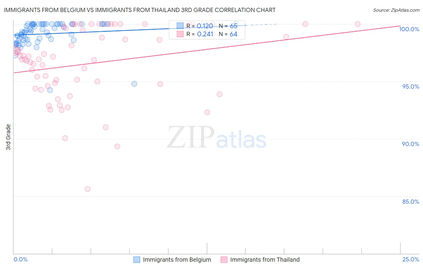 Immigrants from Belgium vs Immigrants from Thailand 3rd Grade
