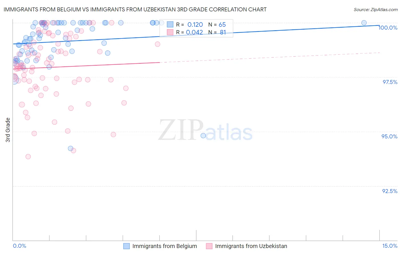 Immigrants from Belgium vs Immigrants from Uzbekistan 3rd Grade