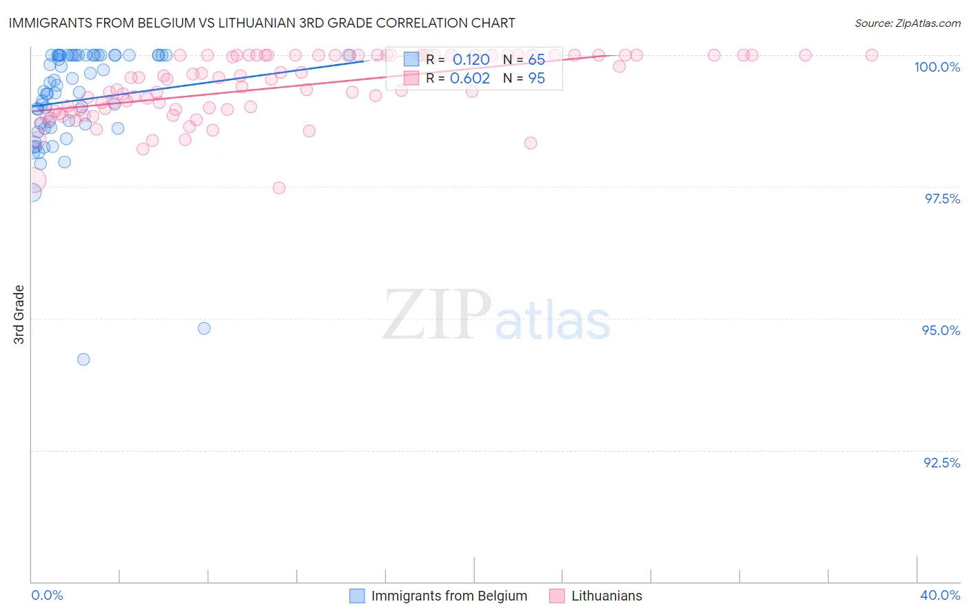 Immigrants from Belgium vs Lithuanian 3rd Grade