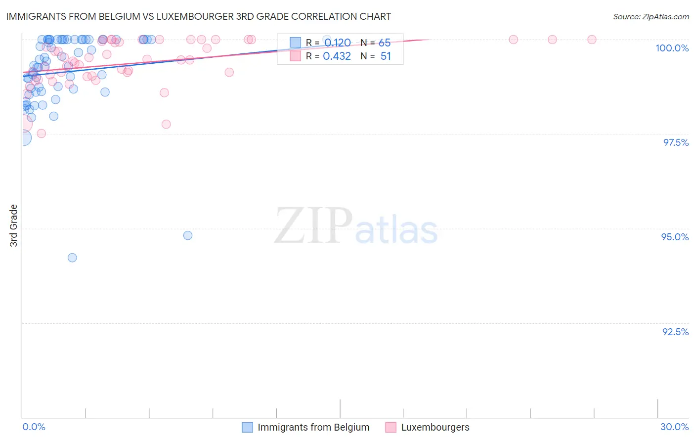 Immigrants from Belgium vs Luxembourger 3rd Grade