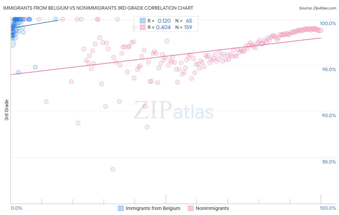 Immigrants from Belgium vs Nonimmigrants 3rd Grade