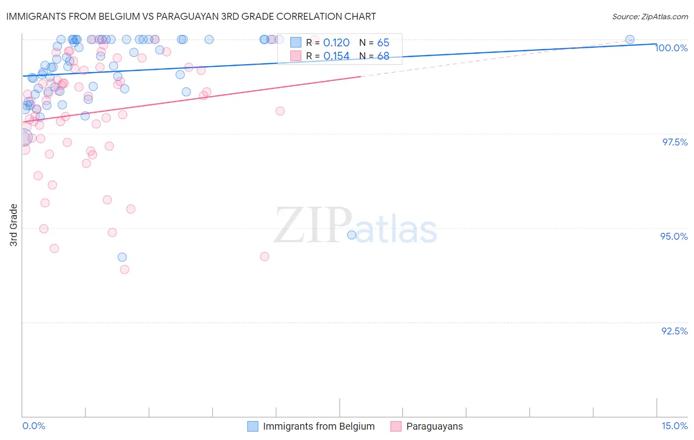 Immigrants from Belgium vs Paraguayan 3rd Grade
