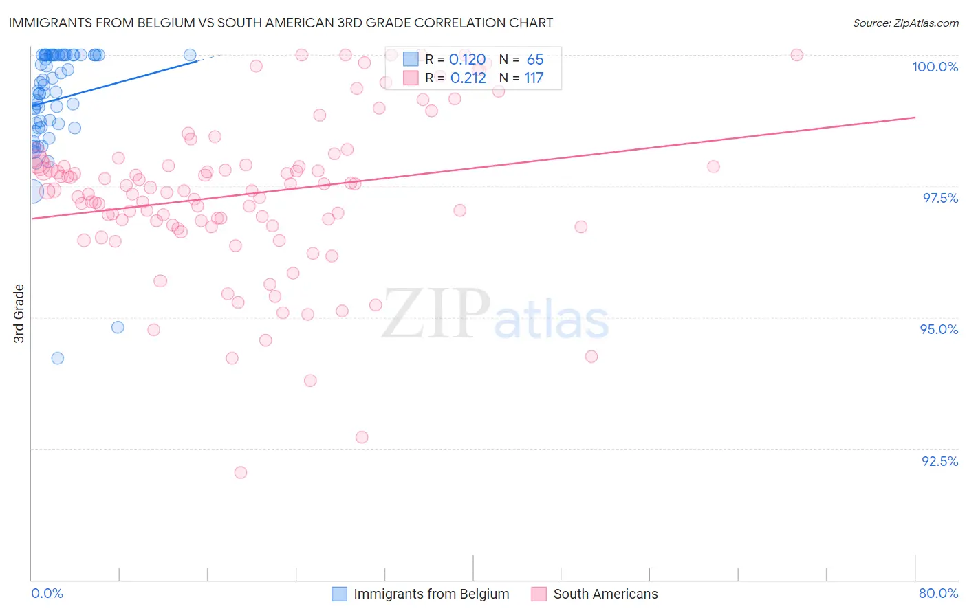 Immigrants from Belgium vs South American 3rd Grade