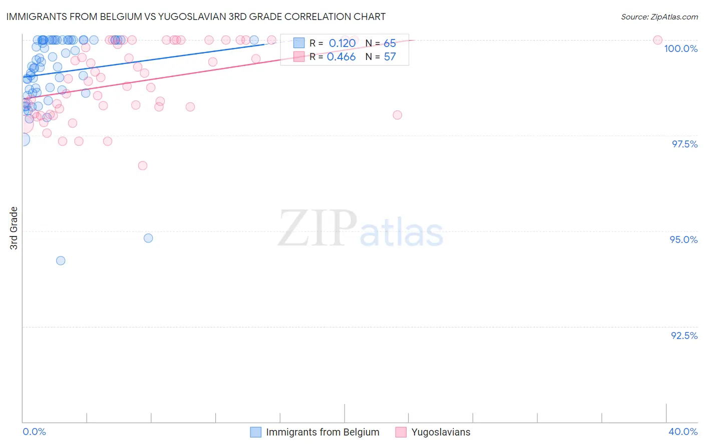 Immigrants from Belgium vs Yugoslavian 3rd Grade