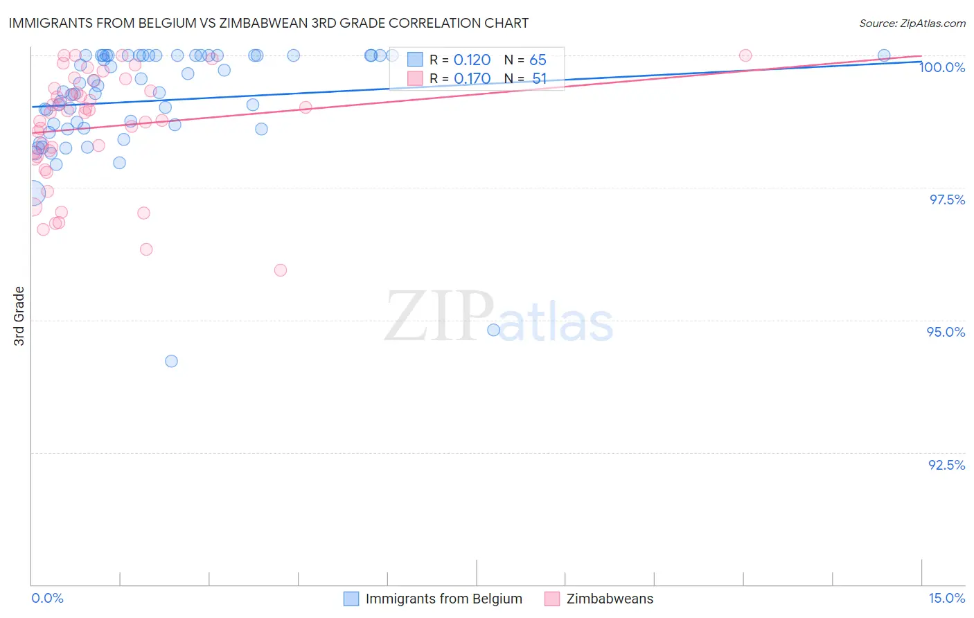 Immigrants from Belgium vs Zimbabwean 3rd Grade