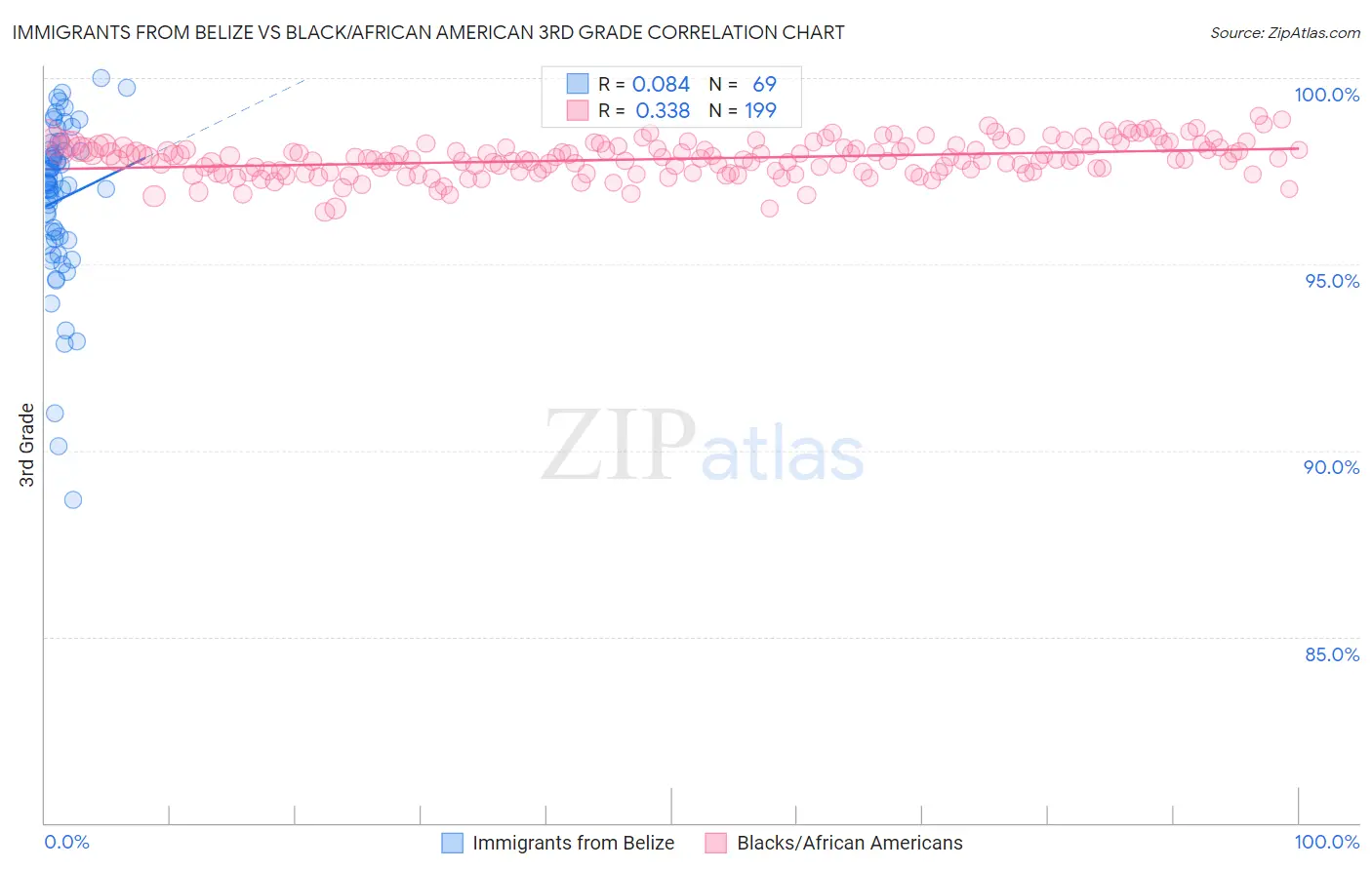 Immigrants from Belize vs Black/African American 3rd Grade
