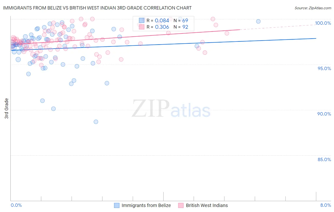 Immigrants from Belize vs British West Indian 3rd Grade