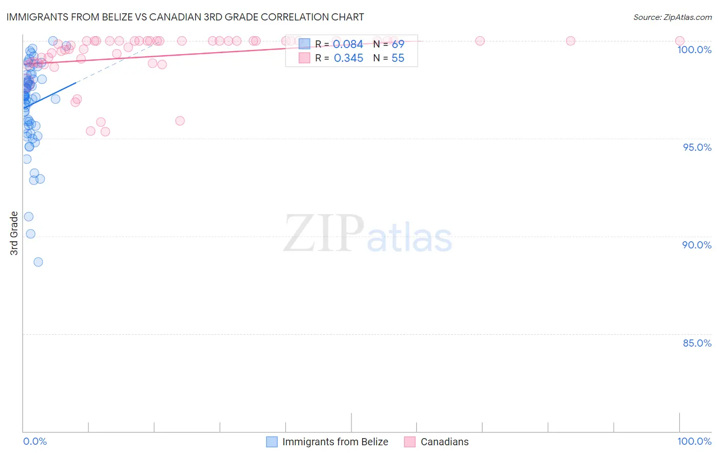 Immigrants from Belize vs Canadian 3rd Grade