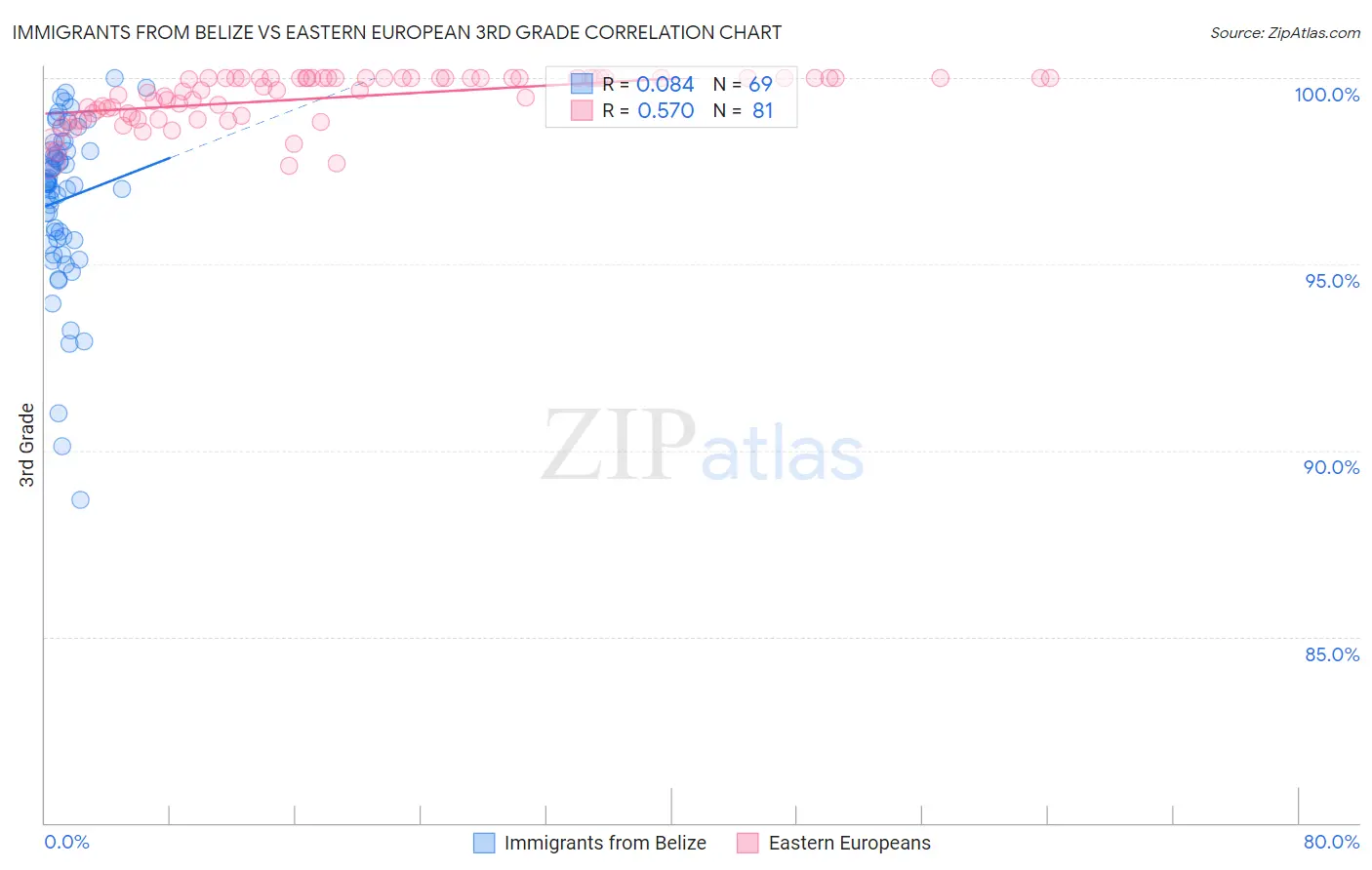 Immigrants from Belize vs Eastern European 3rd Grade