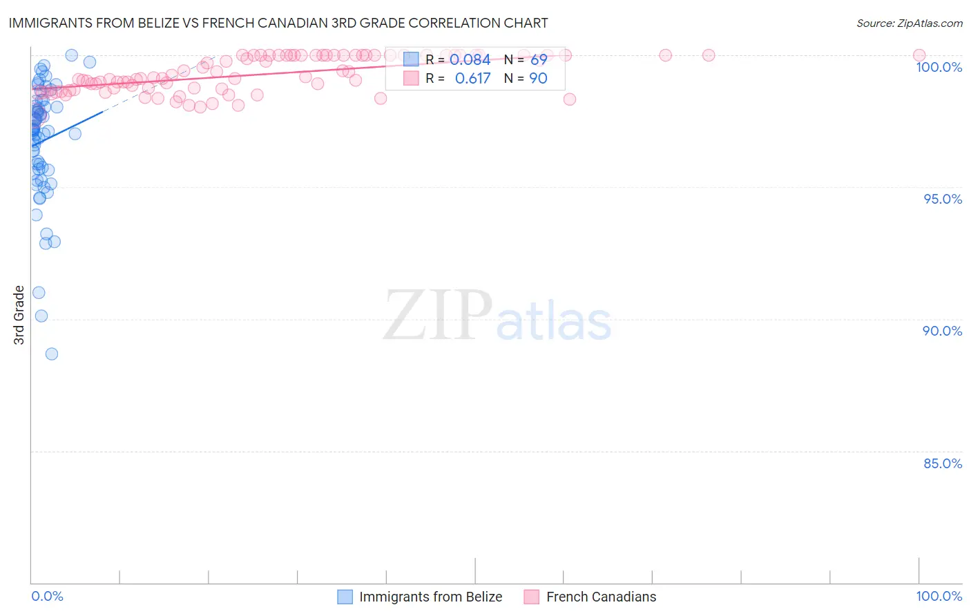 Immigrants from Belize vs French Canadian 3rd Grade