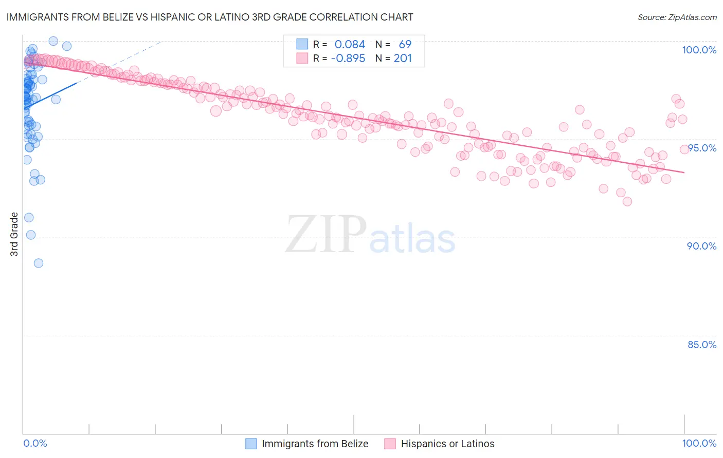 Immigrants from Belize vs Hispanic or Latino 3rd Grade