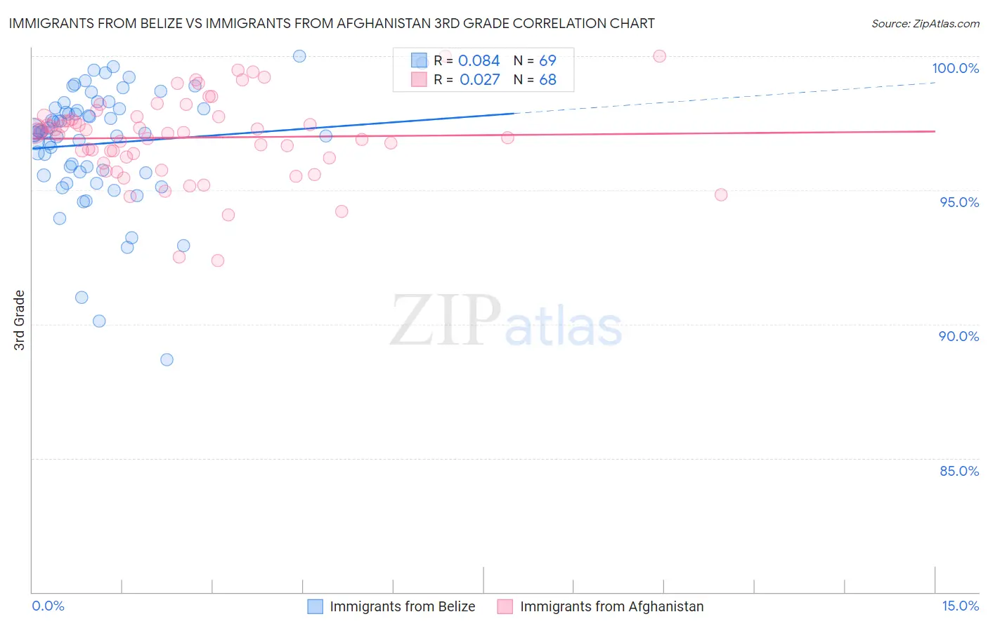 Immigrants from Belize vs Immigrants from Afghanistan 3rd Grade
