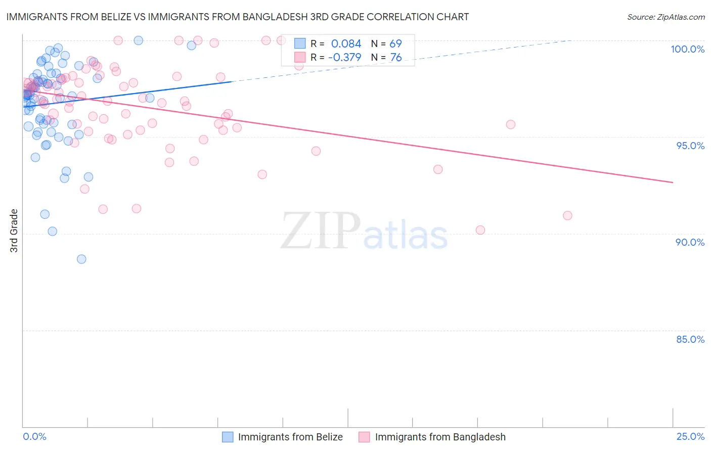 Immigrants from Belize vs Immigrants from Bangladesh 3rd Grade