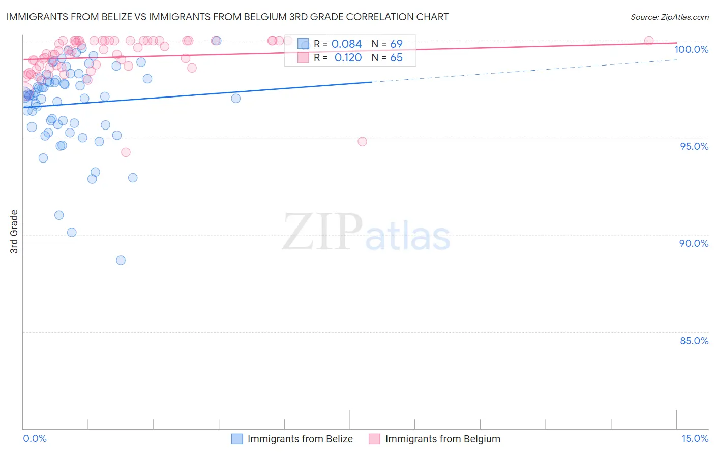 Immigrants from Belize vs Immigrants from Belgium 3rd Grade