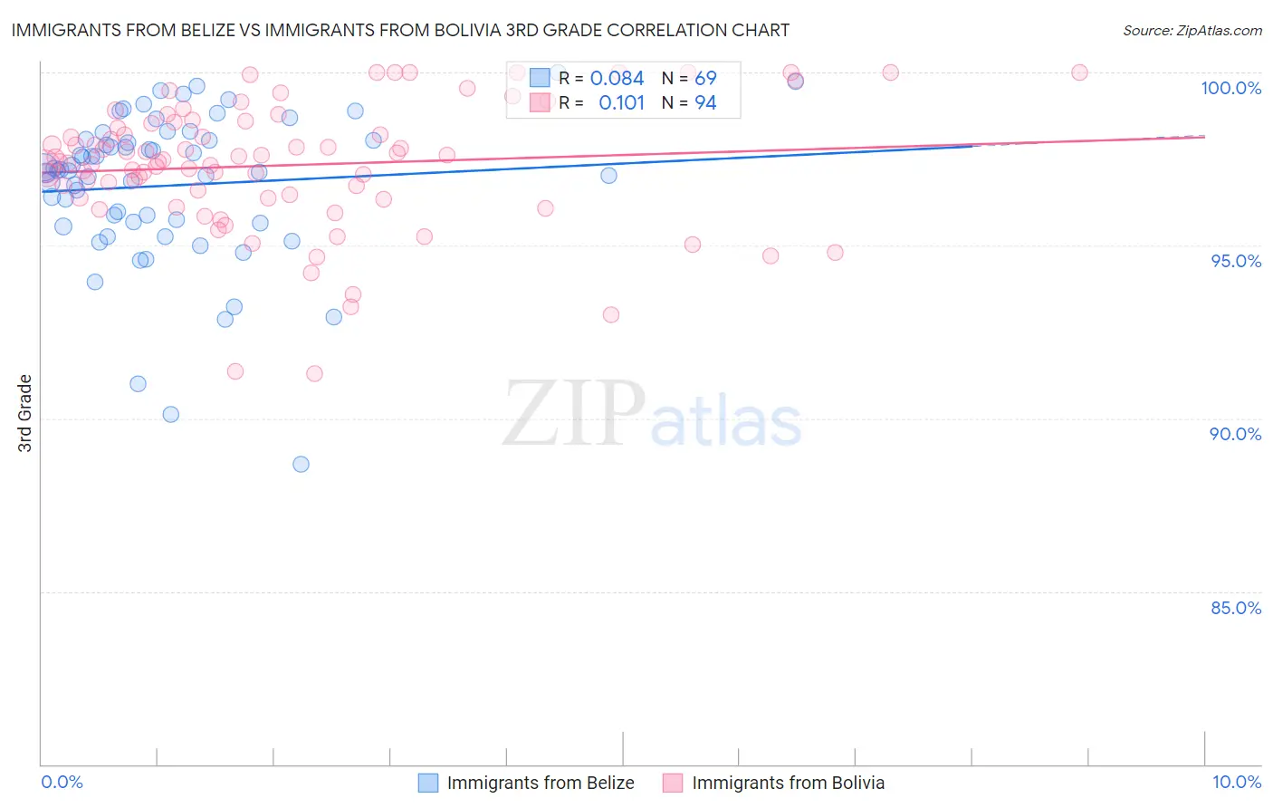 Immigrants from Belize vs Immigrants from Bolivia 3rd Grade