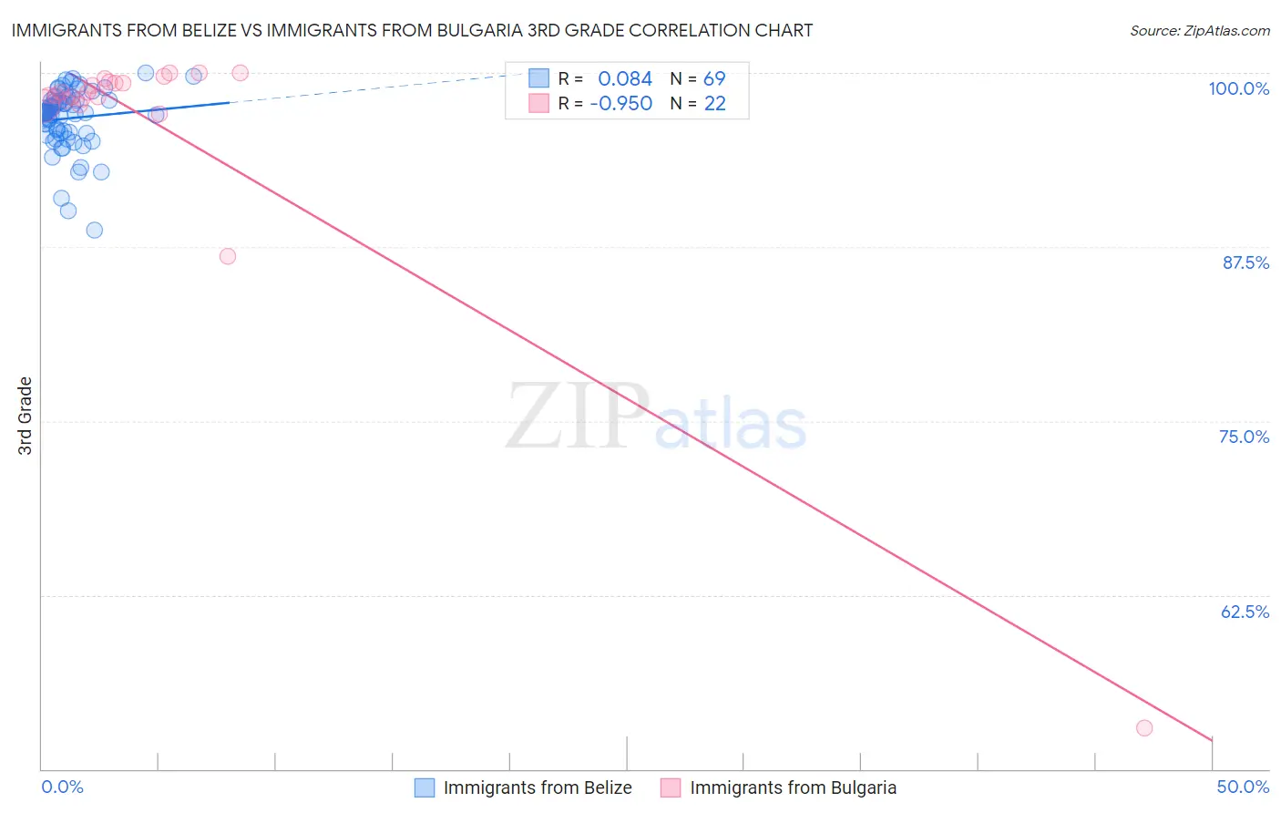 Immigrants from Belize vs Immigrants from Bulgaria 3rd Grade