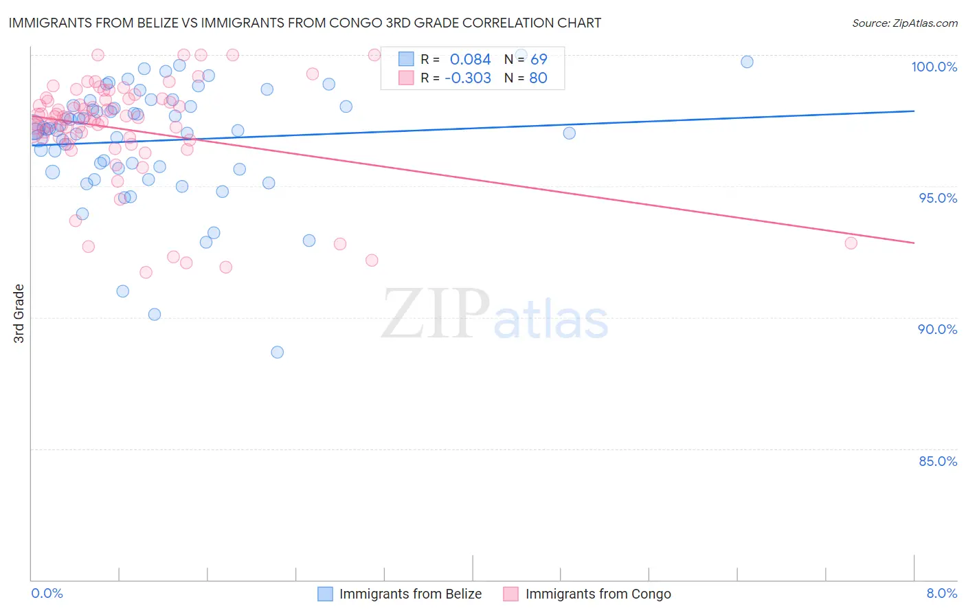 Immigrants from Belize vs Immigrants from Congo 3rd Grade