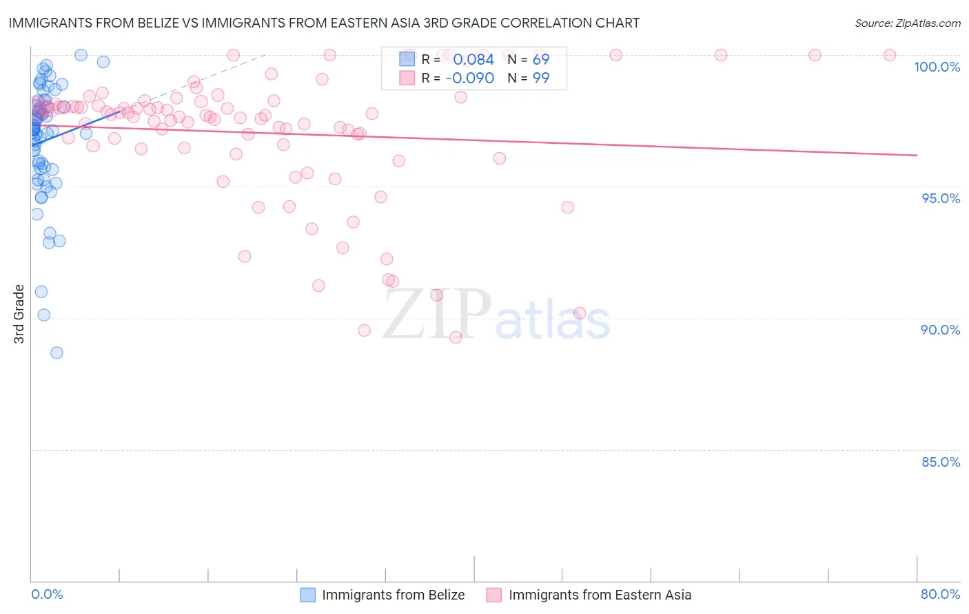 Immigrants from Belize vs Immigrants from Eastern Asia 3rd Grade