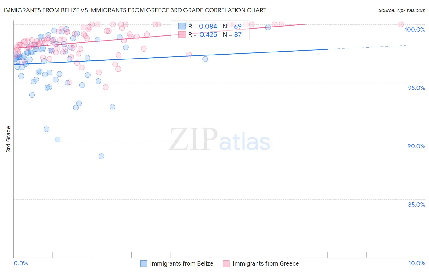 Immigrants from Belize vs Immigrants from Greece 3rd Grade