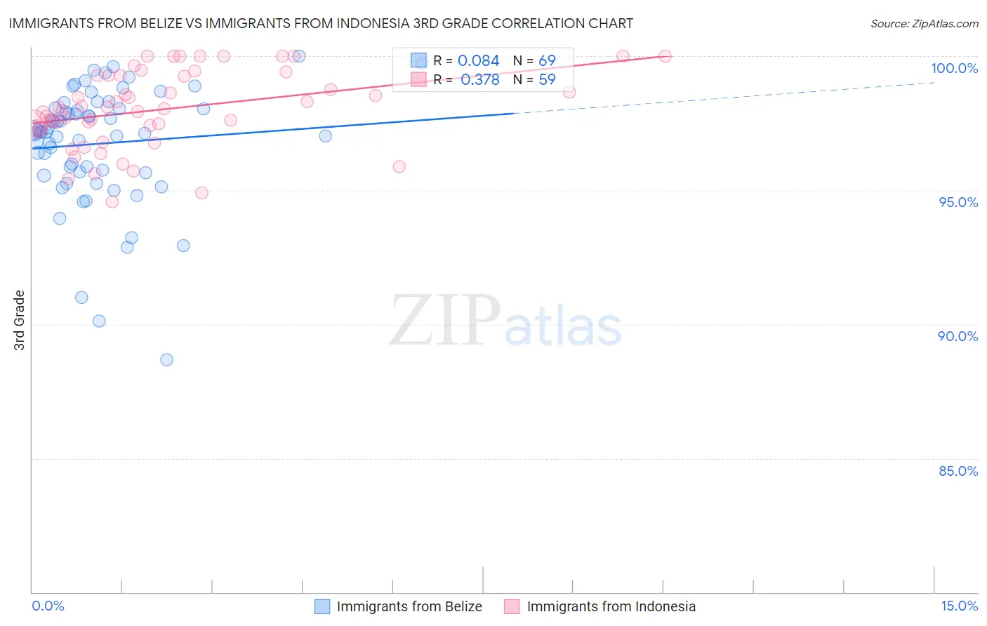Immigrants from Belize vs Immigrants from Indonesia 3rd Grade