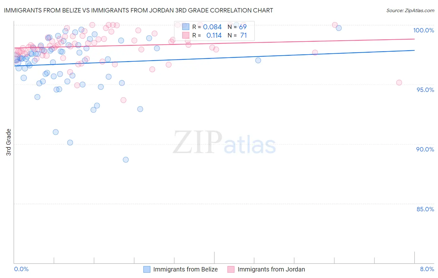 Immigrants from Belize vs Immigrants from Jordan 3rd Grade