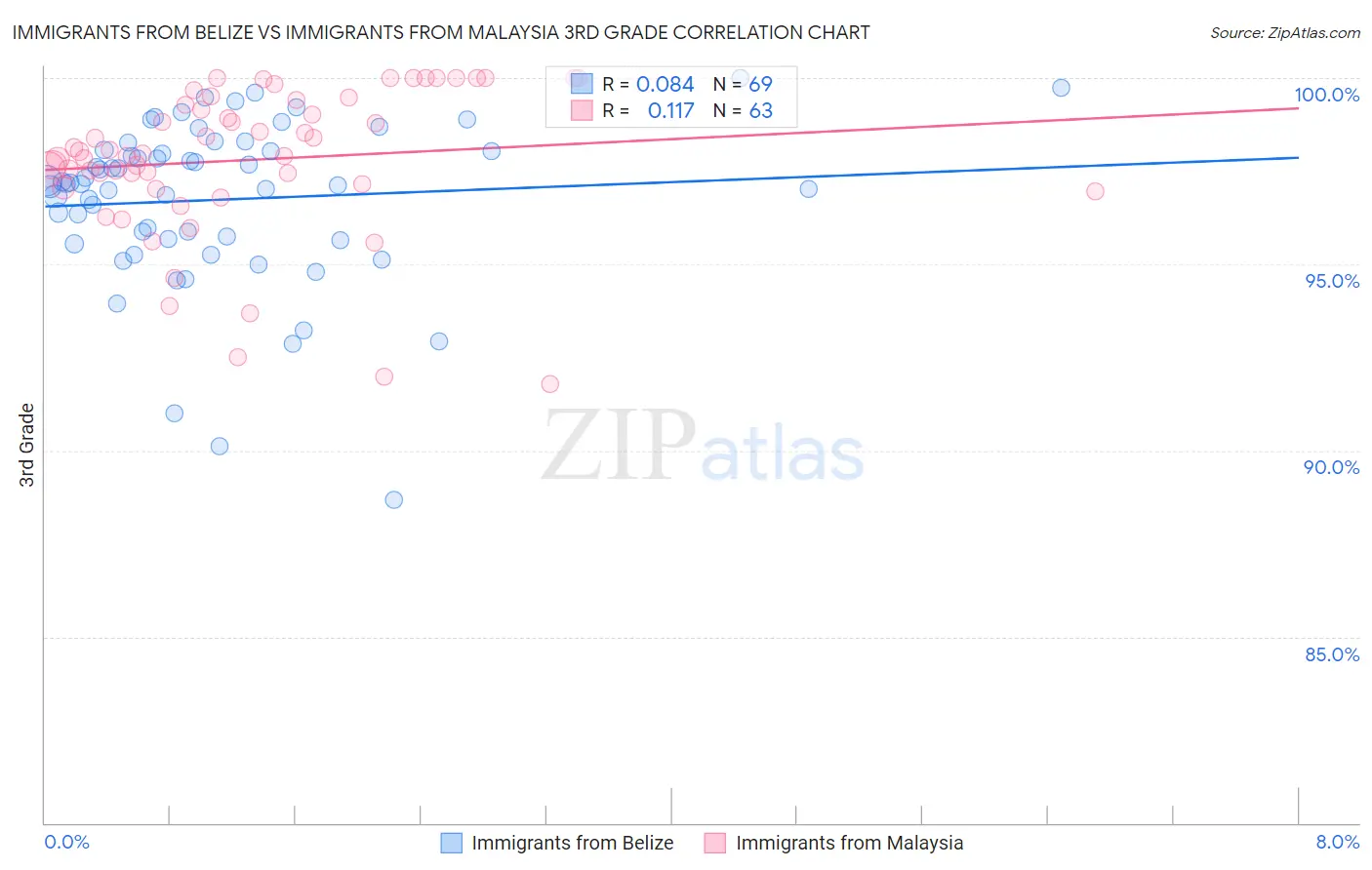 Immigrants from Belize vs Immigrants from Malaysia 3rd Grade