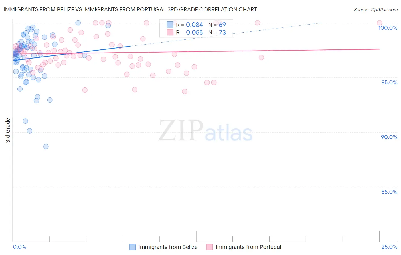 Immigrants from Belize vs Immigrants from Portugal 3rd Grade