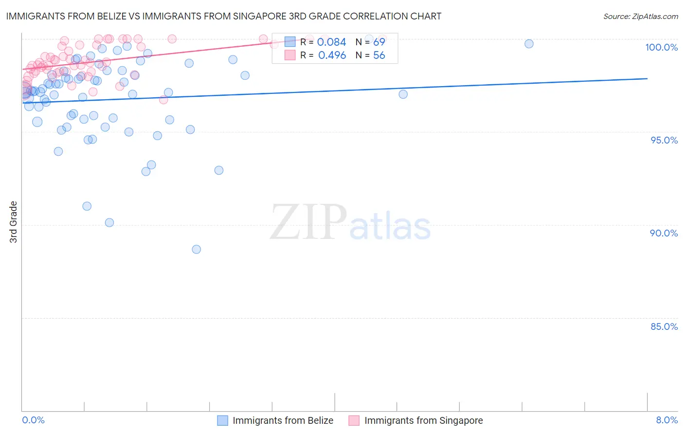 Immigrants from Belize vs Immigrants from Singapore 3rd Grade