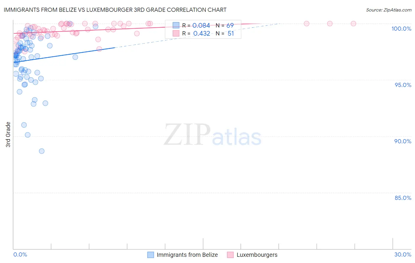 Immigrants from Belize vs Luxembourger 3rd Grade
