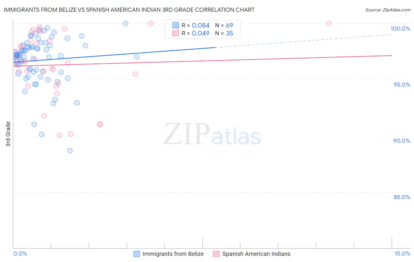 Immigrants from Belize vs Spanish American Indian 3rd Grade
