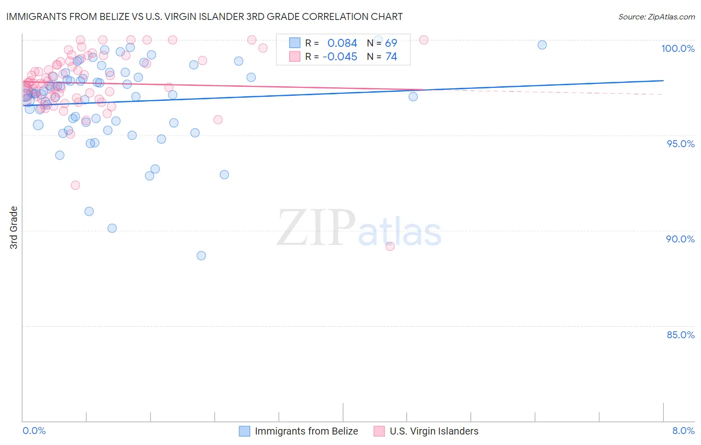 Immigrants from Belize vs U.S. Virgin Islander 3rd Grade