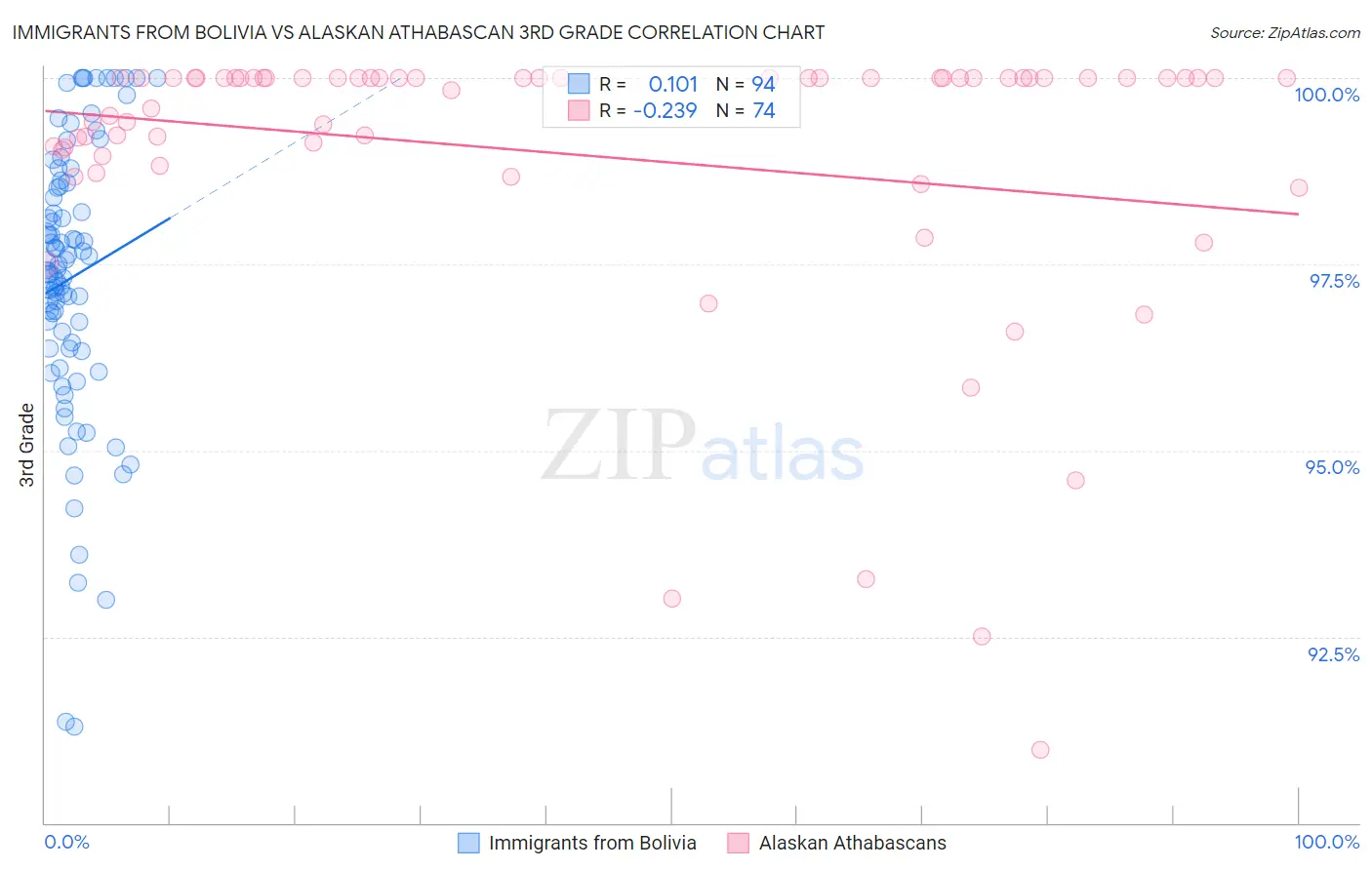 Immigrants from Bolivia vs Alaskan Athabascan 3rd Grade