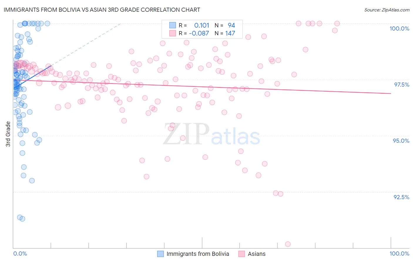 Immigrants from Bolivia vs Asian 3rd Grade