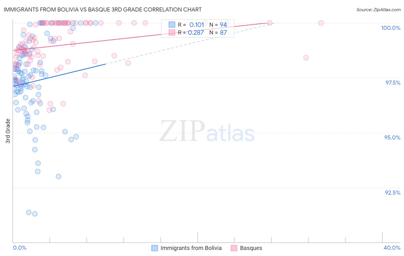 Immigrants from Bolivia vs Basque 3rd Grade