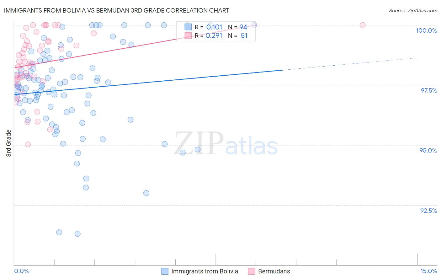 Immigrants from Bolivia vs Bermudan 3rd Grade