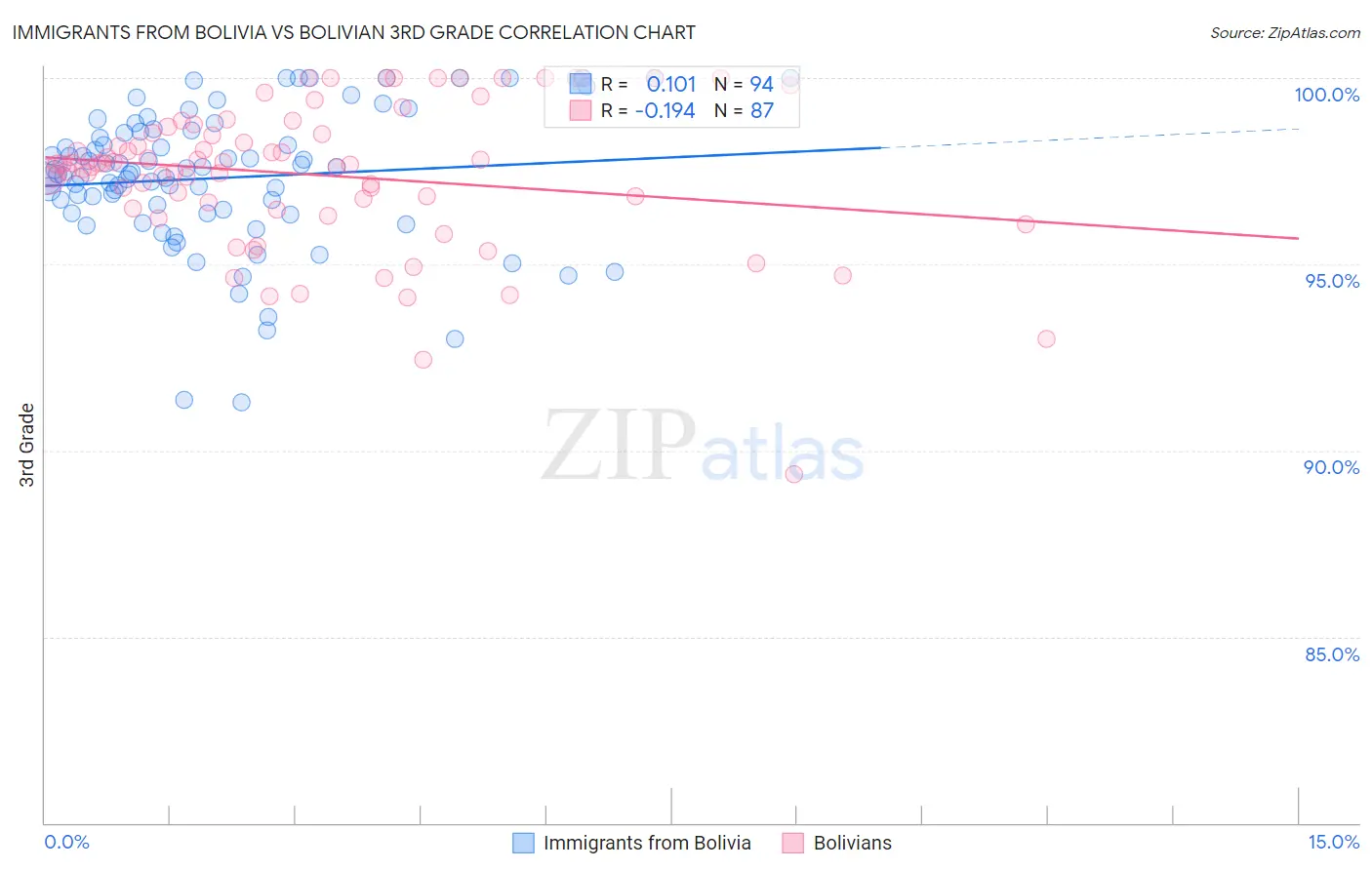 Immigrants from Bolivia vs Bolivian 3rd Grade