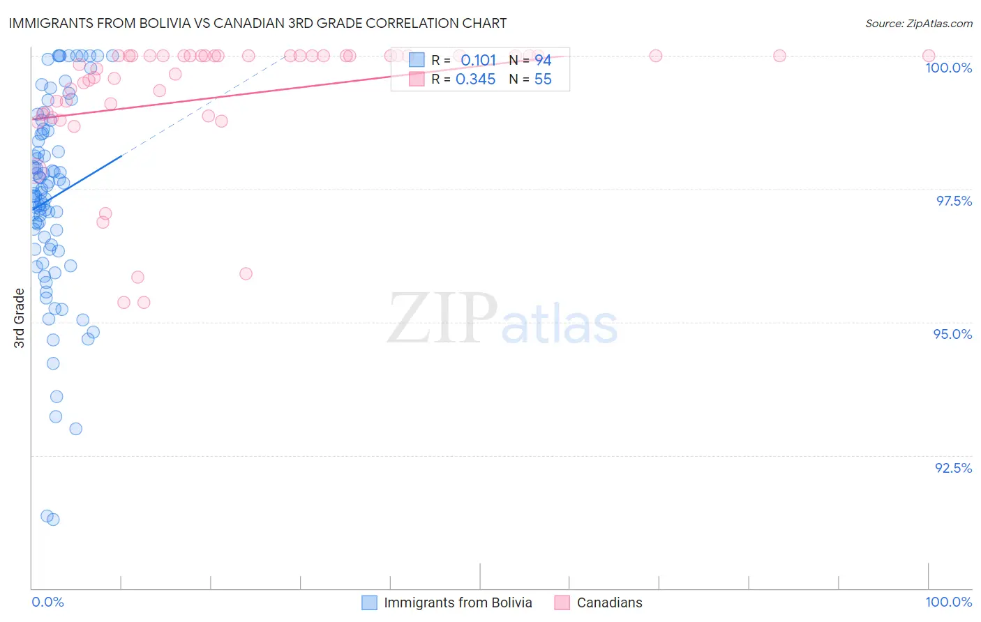 Immigrants from Bolivia vs Canadian 3rd Grade