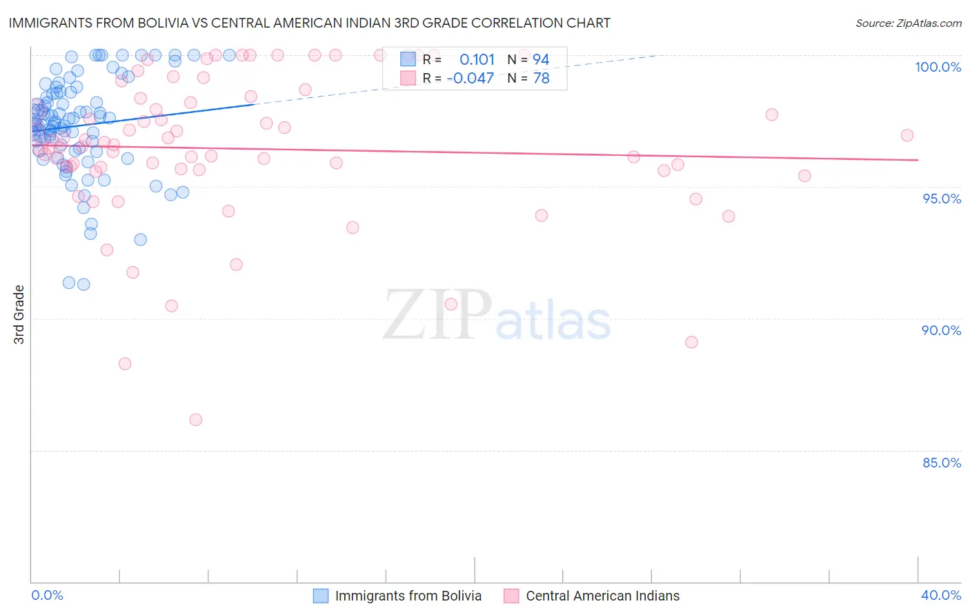 Immigrants from Bolivia vs Central American Indian 3rd Grade