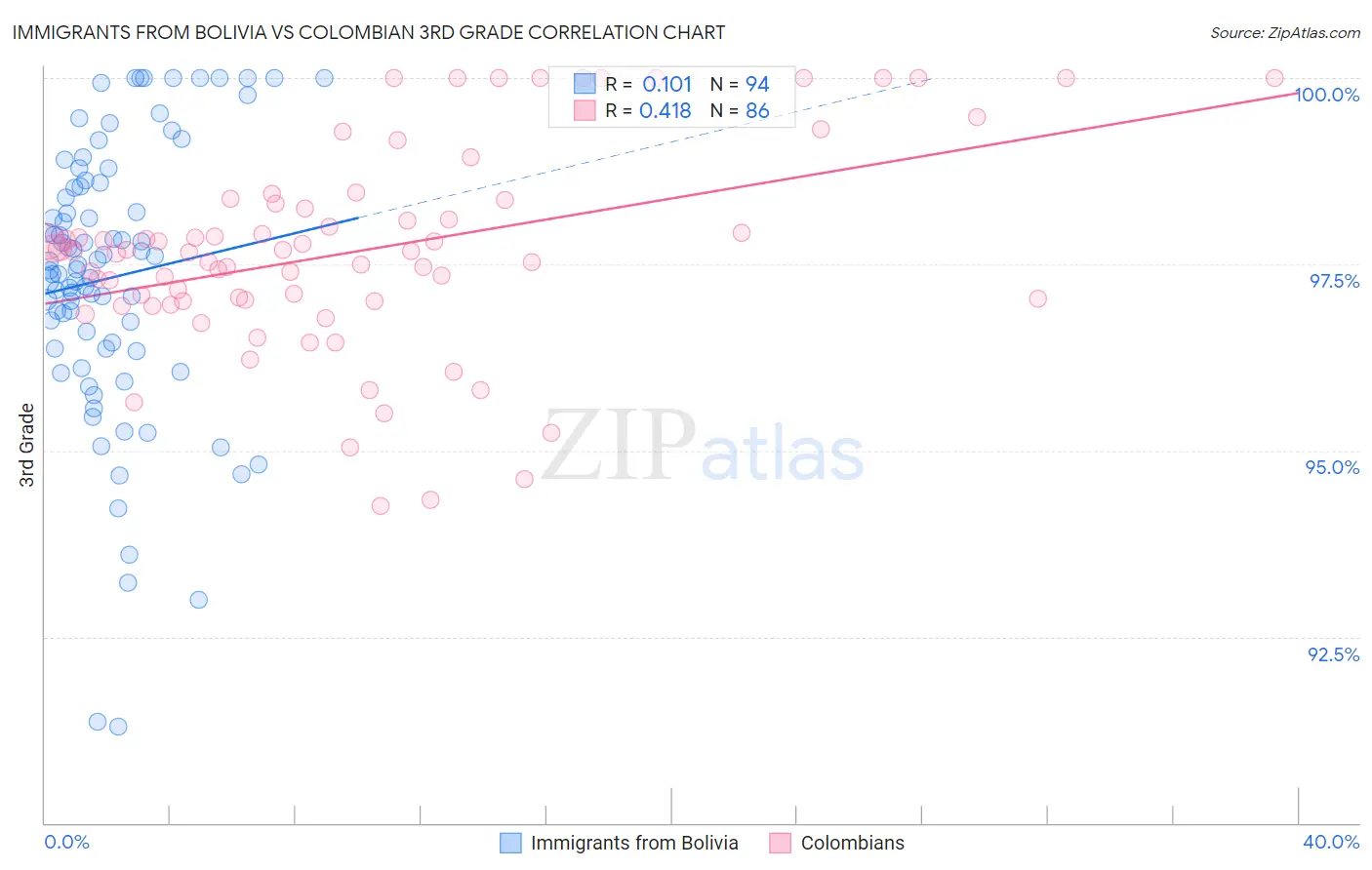 Immigrants from Bolivia vs Colombian 3rd Grade