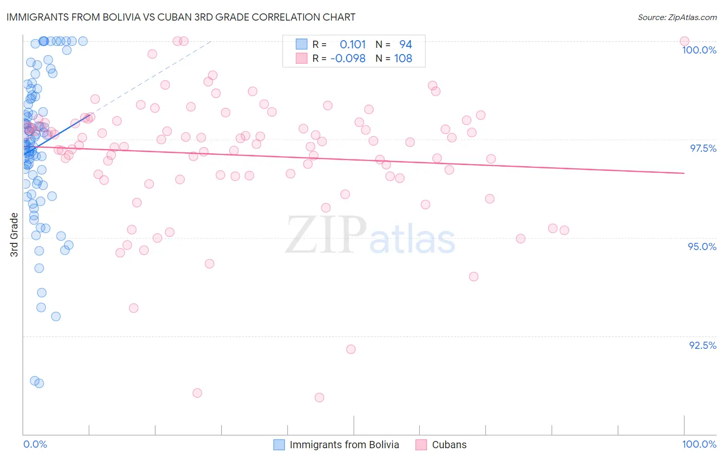 Immigrants from Bolivia vs Cuban 3rd Grade