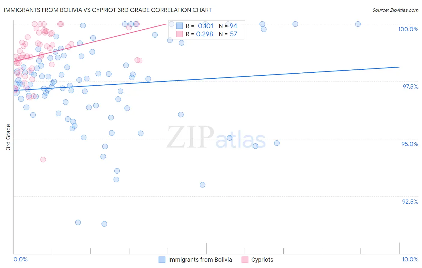 Immigrants from Bolivia vs Cypriot 3rd Grade