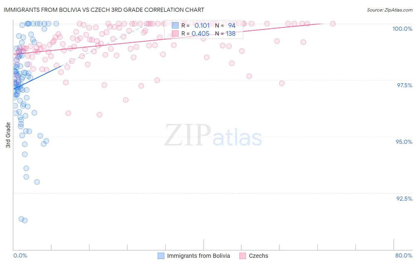 Immigrants from Bolivia vs Czech 3rd Grade