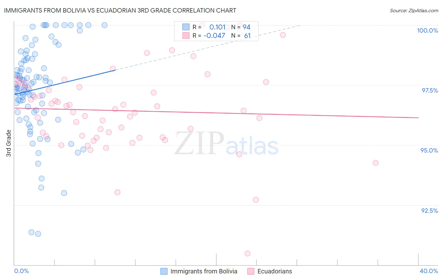 Immigrants from Bolivia vs Ecuadorian 3rd Grade
