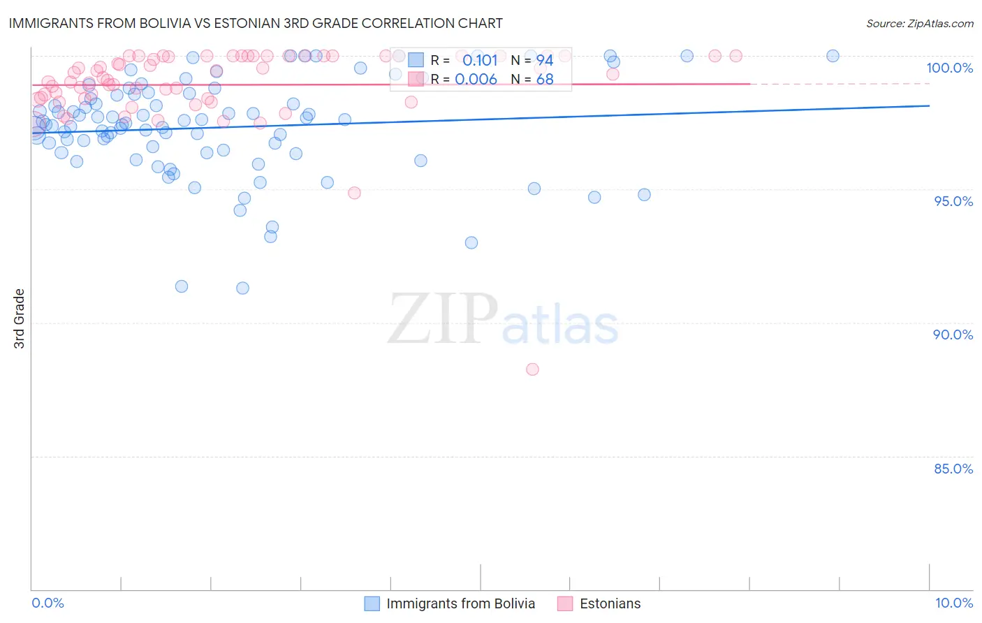 Immigrants from Bolivia vs Estonian 3rd Grade
