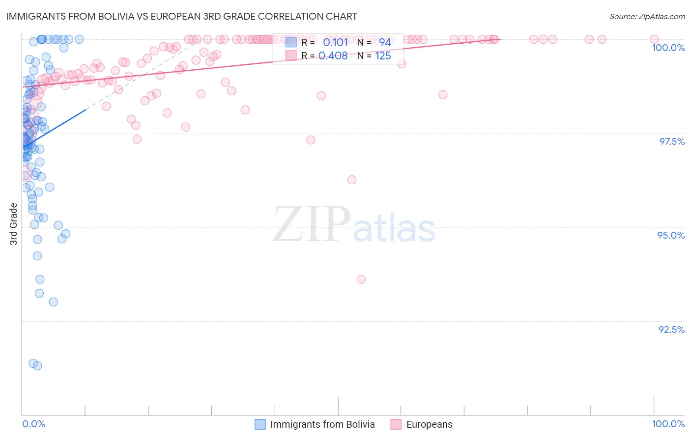 Immigrants from Bolivia vs European 3rd Grade