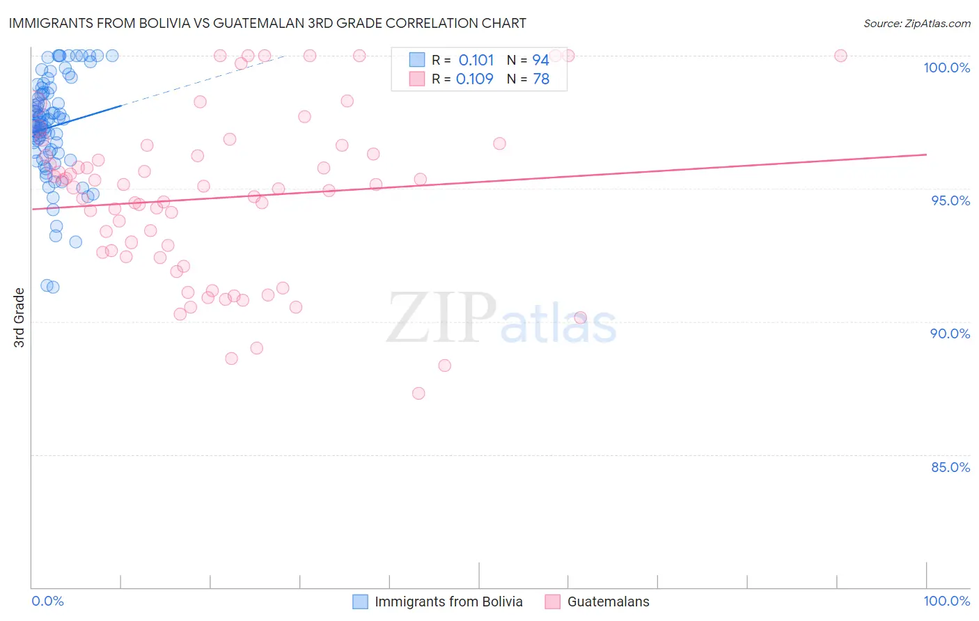 Immigrants from Bolivia vs Guatemalan 3rd Grade