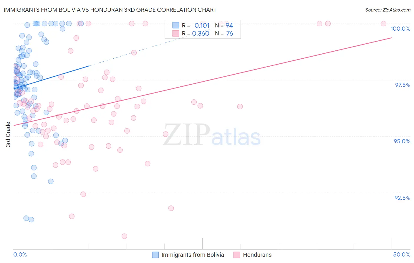 Immigrants from Bolivia vs Honduran 3rd Grade