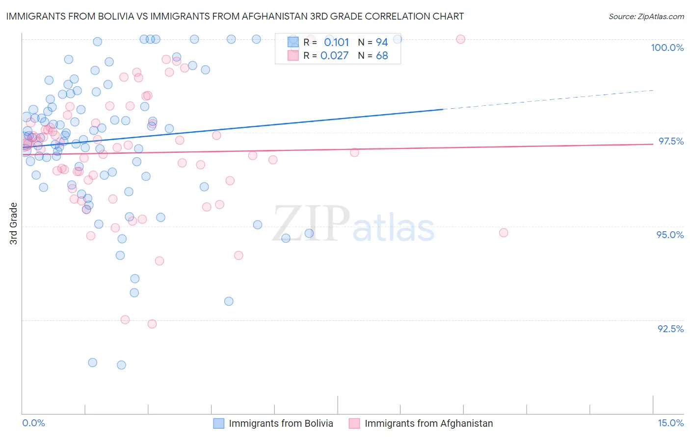 Immigrants from Bolivia vs Immigrants from Afghanistan 3rd Grade