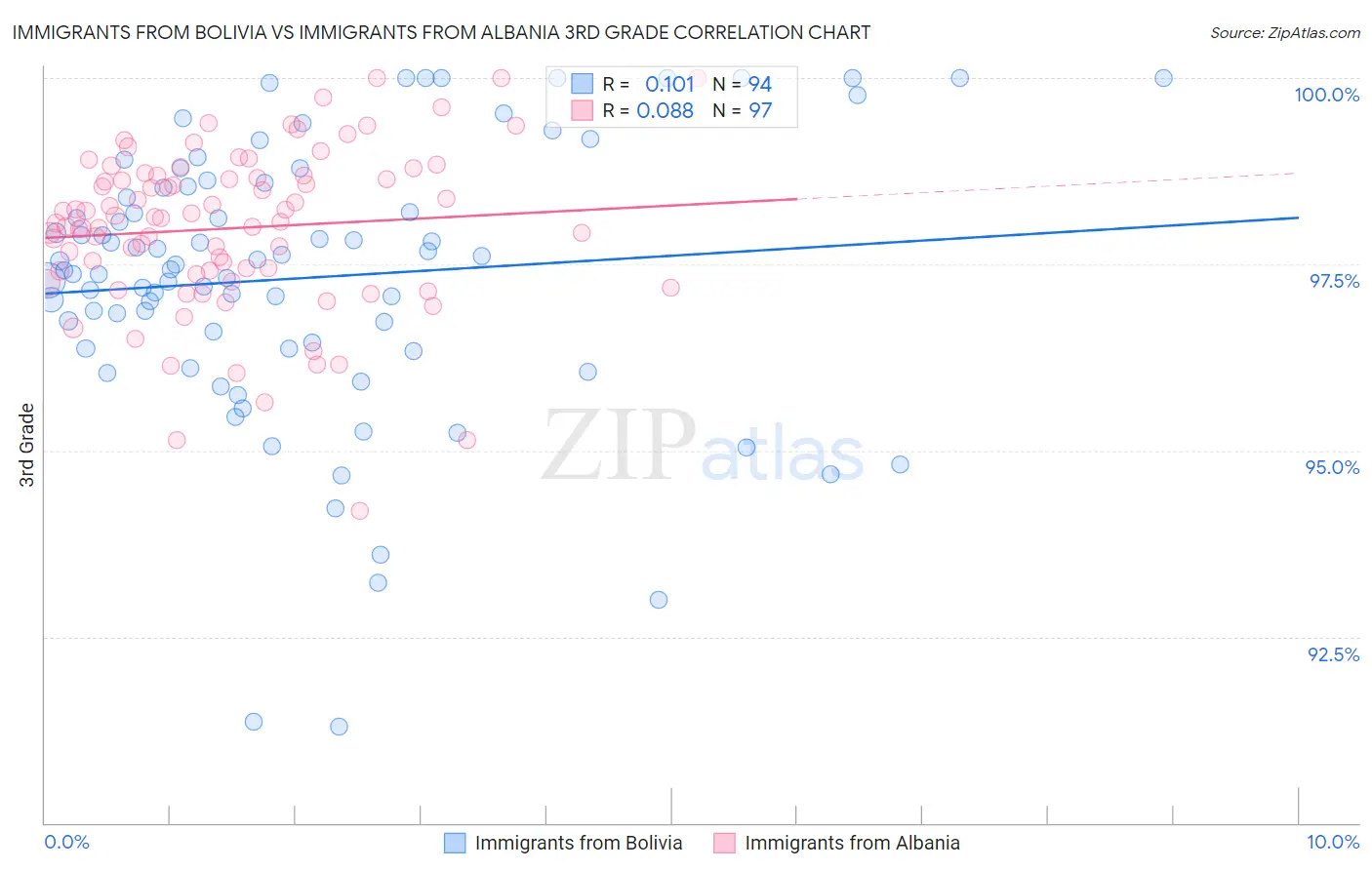 Immigrants from Bolivia vs Immigrants from Albania 3rd Grade