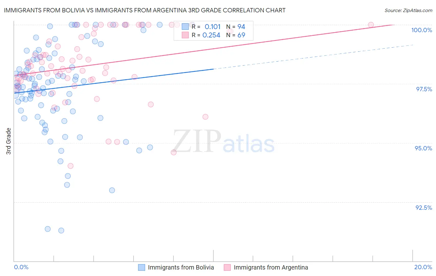 Immigrants from Bolivia vs Immigrants from Argentina 3rd Grade